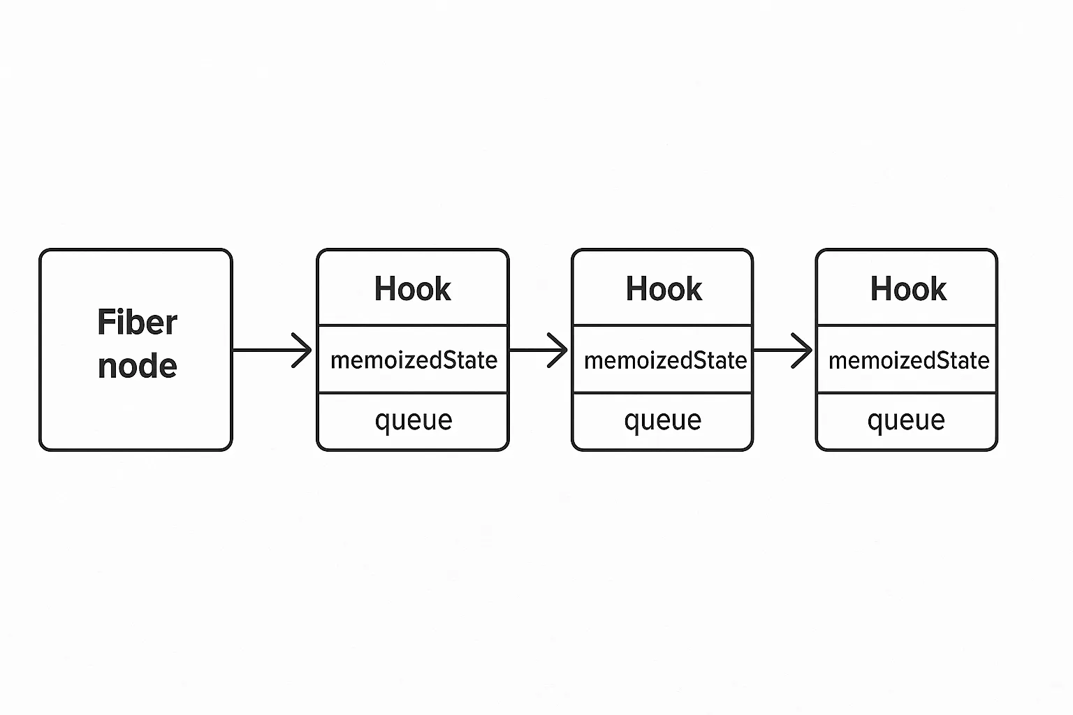 Hook 객체 연결 리스트