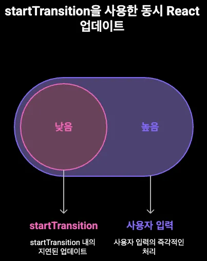 startTransition 사용 시 업데이트 처리 흐름도