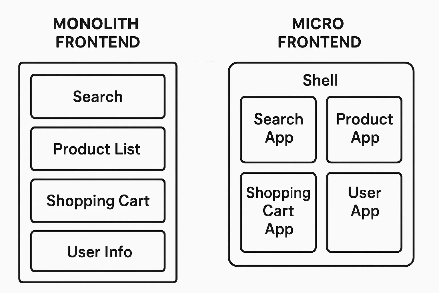Monolithic & Micro Architecture
