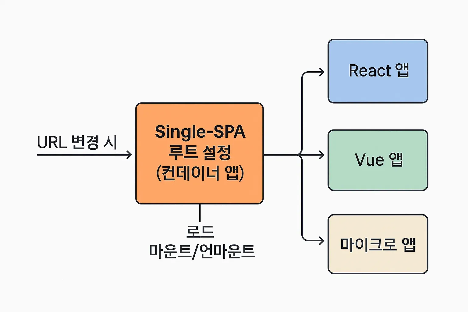 Single-SPA 아키텍처