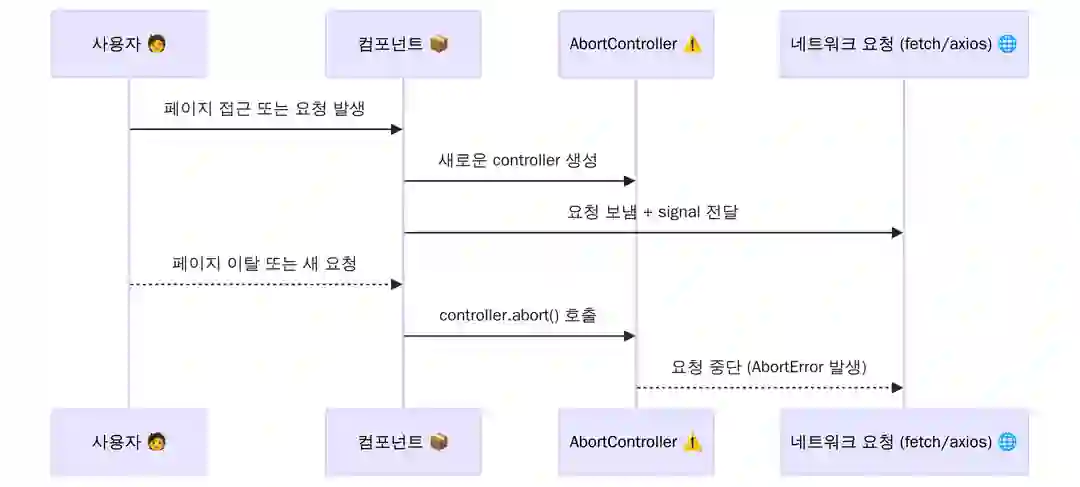 AbortController의 동작 방식
