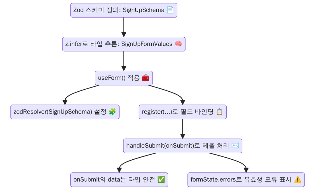 폼 제출 흐름