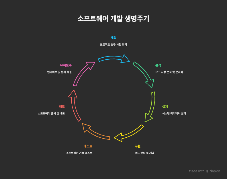 소프트웨어 개발 생명주기
