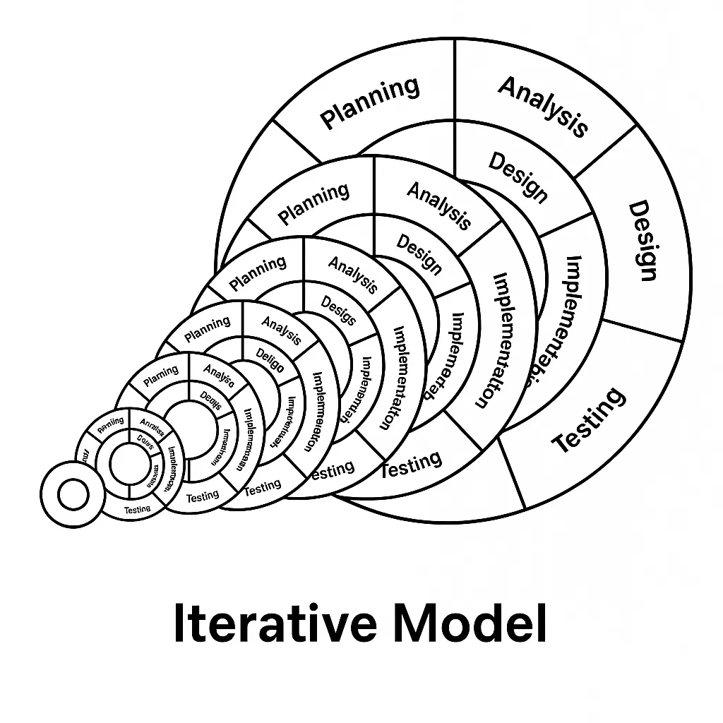 Iterative Model