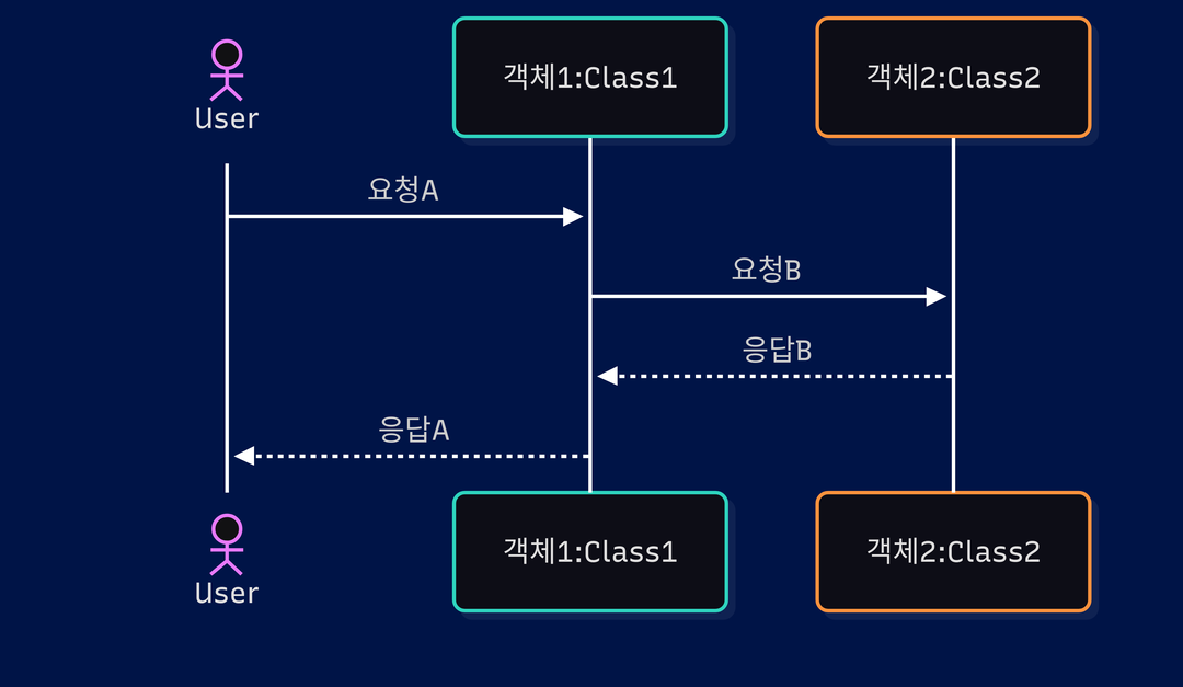 액터와 객체, 라이프라인