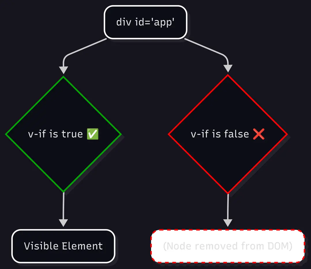 v-if