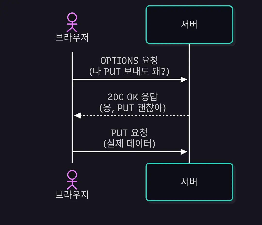 Preflight Request Flow