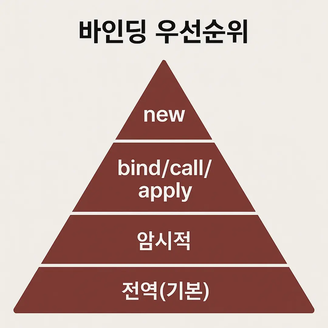 바인딩 규칙 우선순위