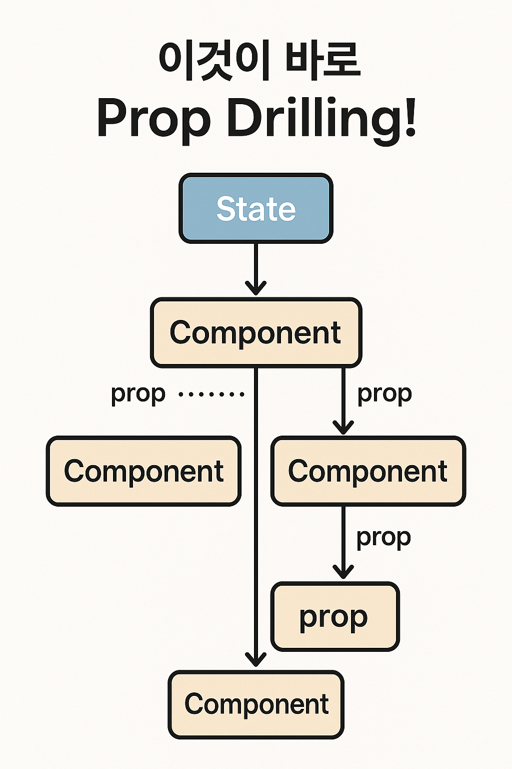Prop drilling