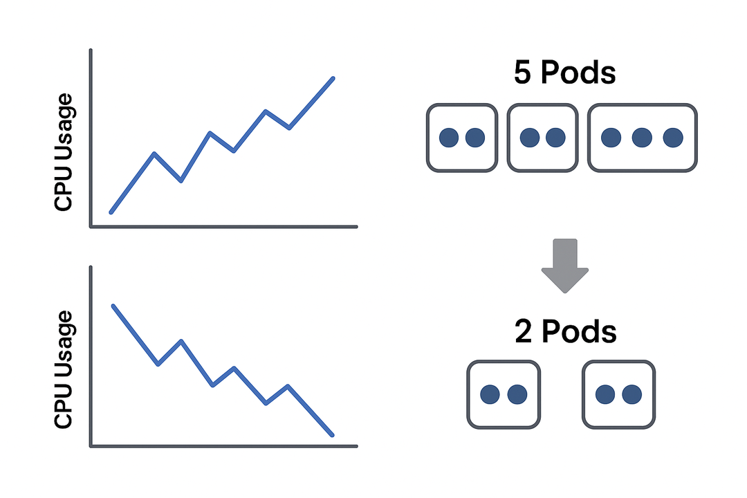 CPU 사용량과 pod 개수