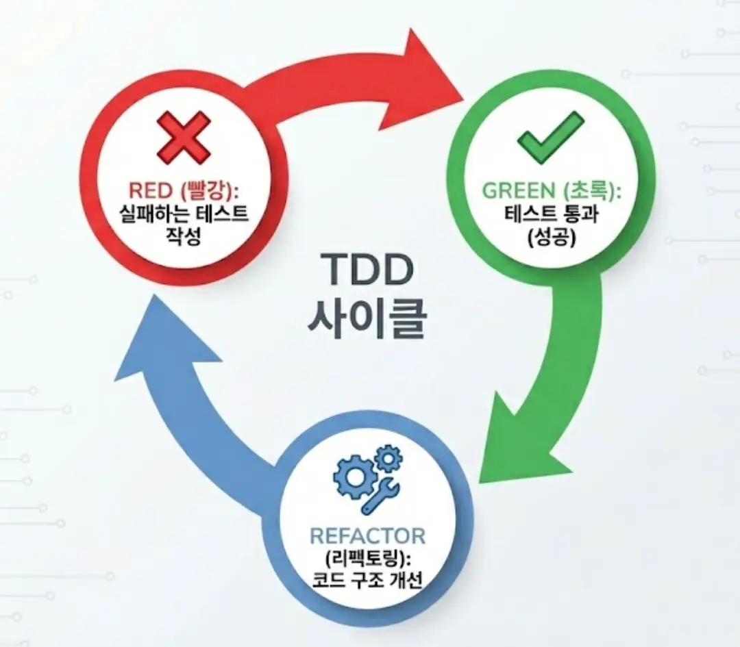 Red-Green-Refactor 흐름
