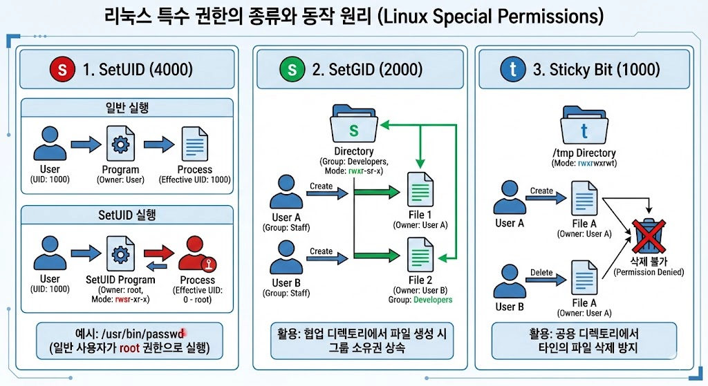일반 실행(사용자 UID 유지) vs SetUID 실행(파일 소유자 UID로 일시적 변경)