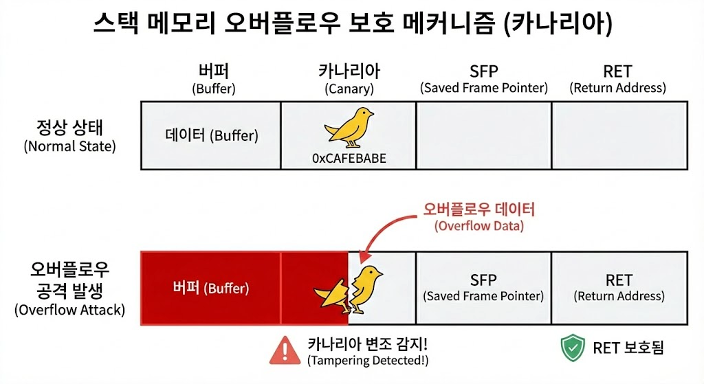 스택 카나리아 보호기법