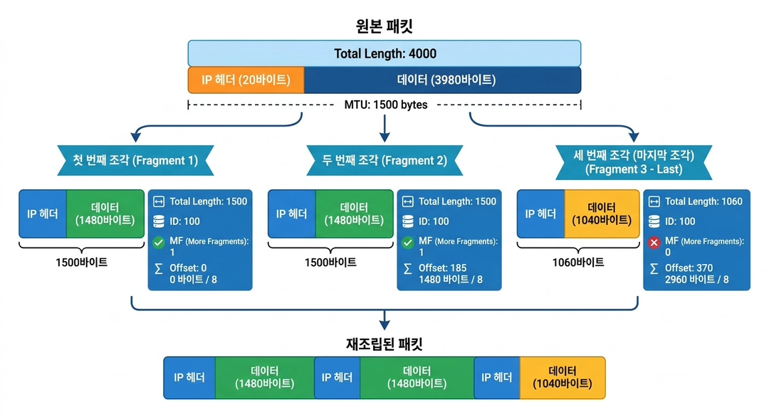 단편화 진행 구조도