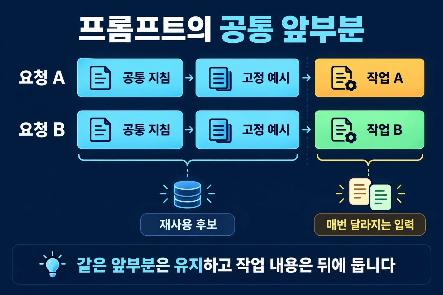 두 요청의 공통 지침과 고정 예시를 앞에 유지하고 작업별 입력을 뒤에 배치하는 프롬프트 구조