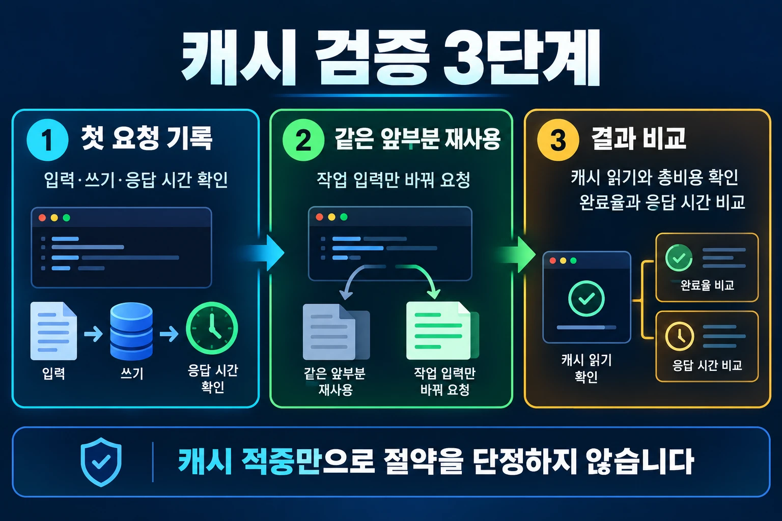 첫 요청의 입력과 쓰기 비용을 기록하고 같은 앞부분을 재사용한 뒤 캐시 읽기, 총비용, 완료율과 시간을 비교하는 절차