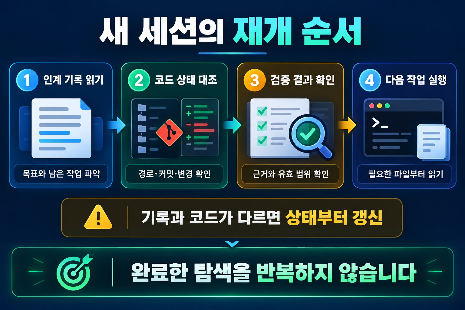 인계 기록 읽기, 실제 코드 상태 대조, 검증 결과 확인, 다음 작업 실행으로 이어지는 새 세션 재개 절차