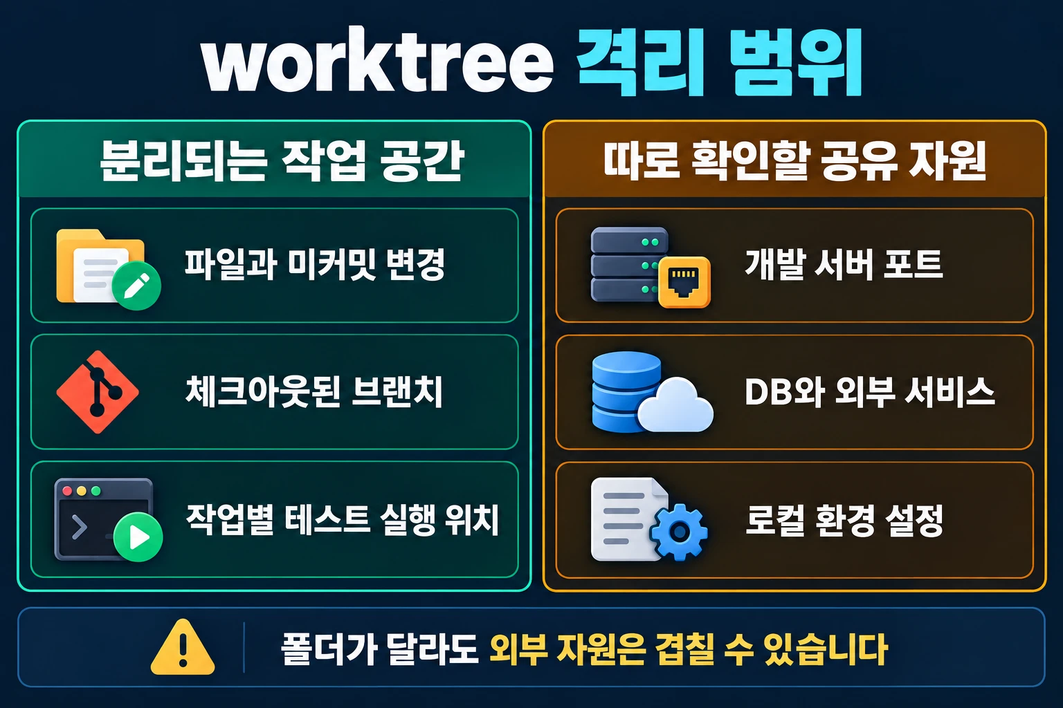 worktree에서 분리되는 파일과 브랜치, 별도로 확인해야 하는 포트와 DB 및 로컬 설정의 범위