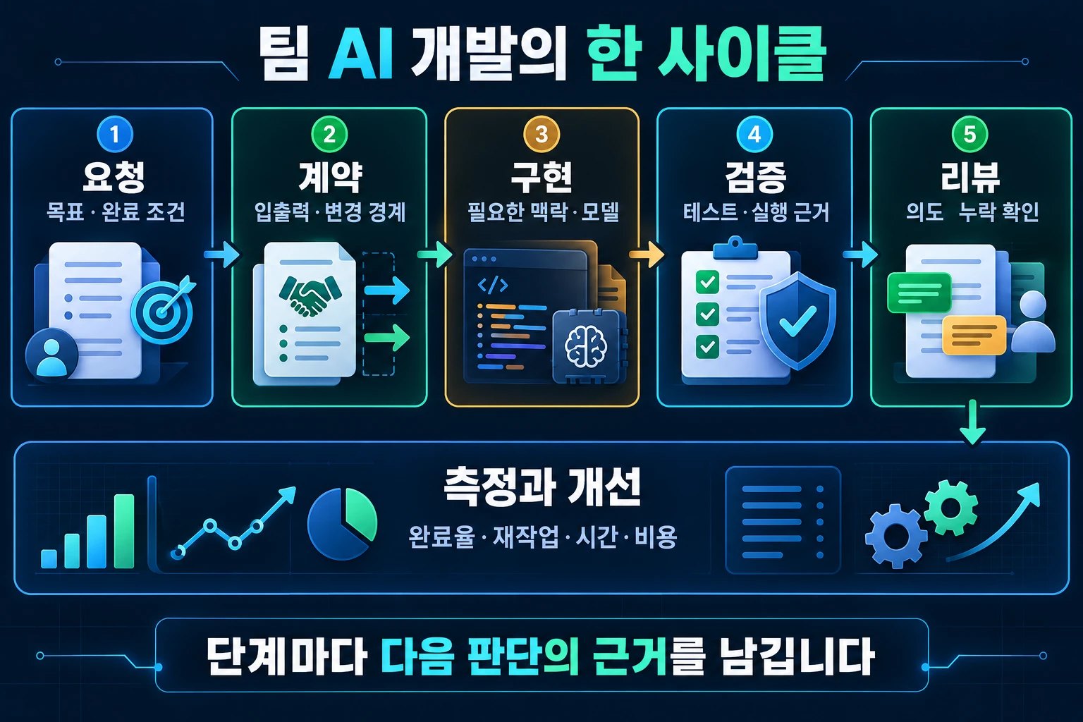 요청, 계약, 구현, 검증, 리뷰를 연결하고 완료율과 재작업, 시간과 비용으로 개선하는 팀 AI 개발 사이클