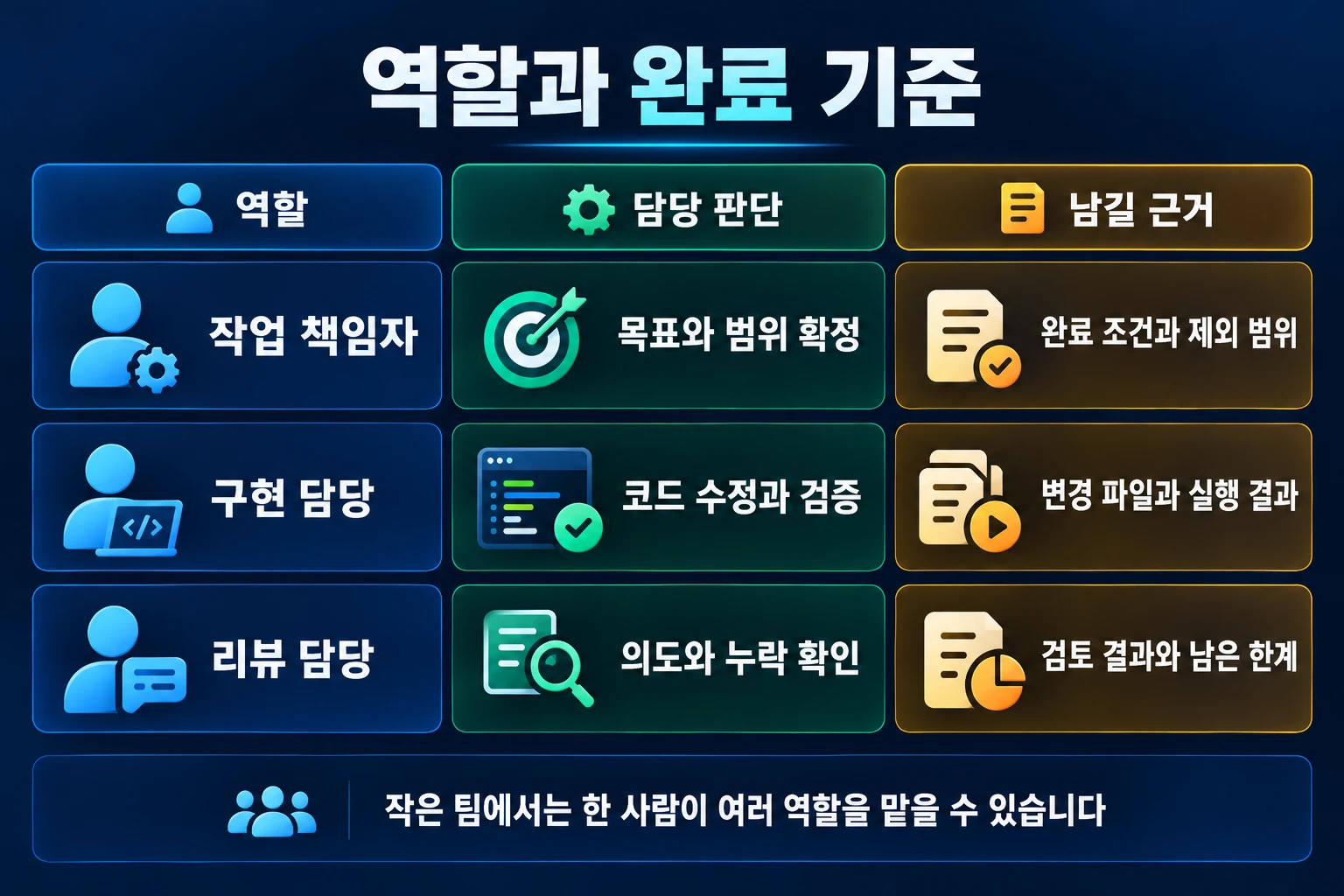작업 책임자, 구현 담당, 리뷰 담당이 맡는 판단과 남겨야 할 근거를 비교한 역할 표