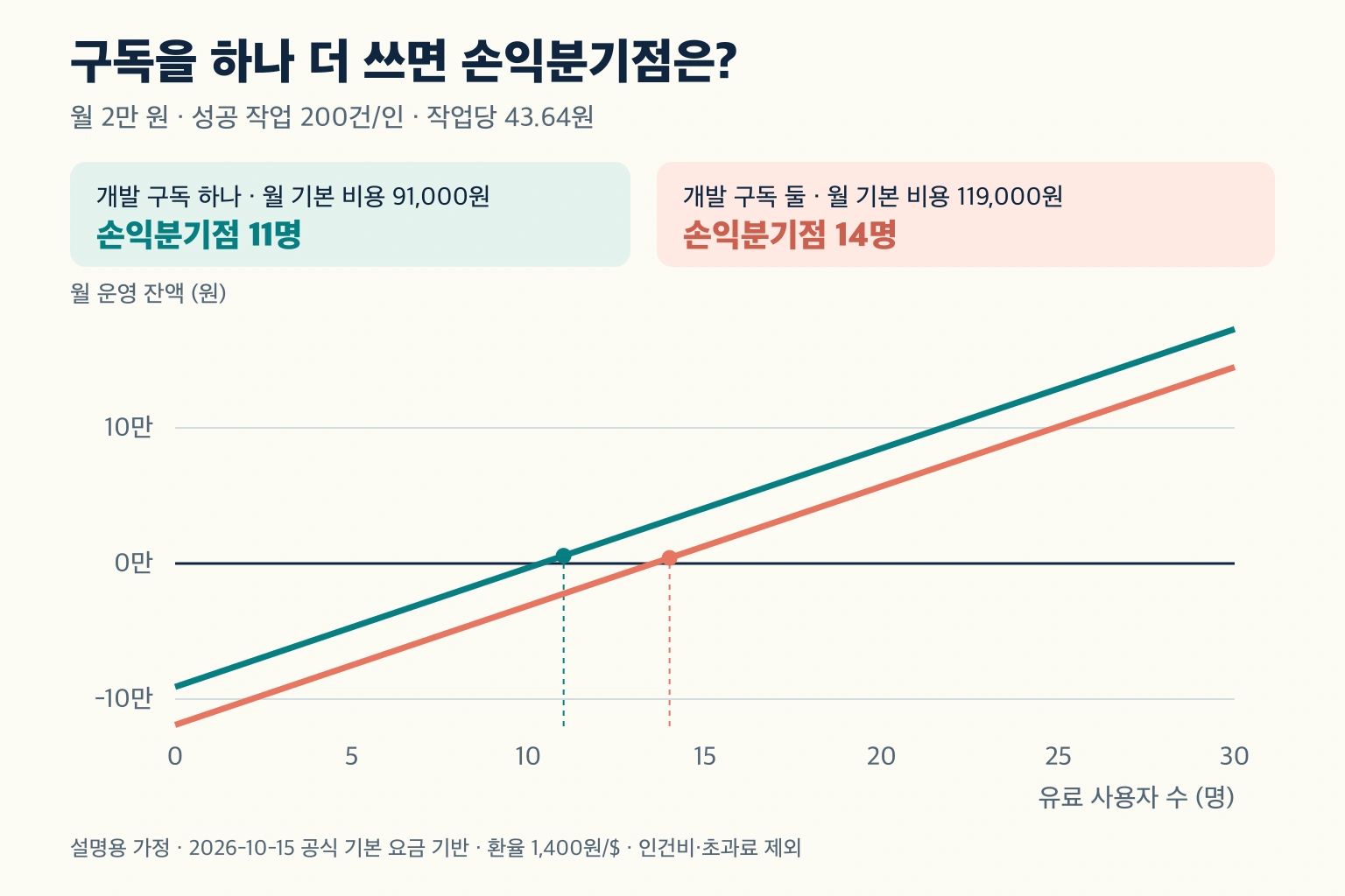 가정 사용량에서 유료 사용자 수에 따른 월 운영 잔액과 개발 구독 하나·두 개의 손익분기점 비교