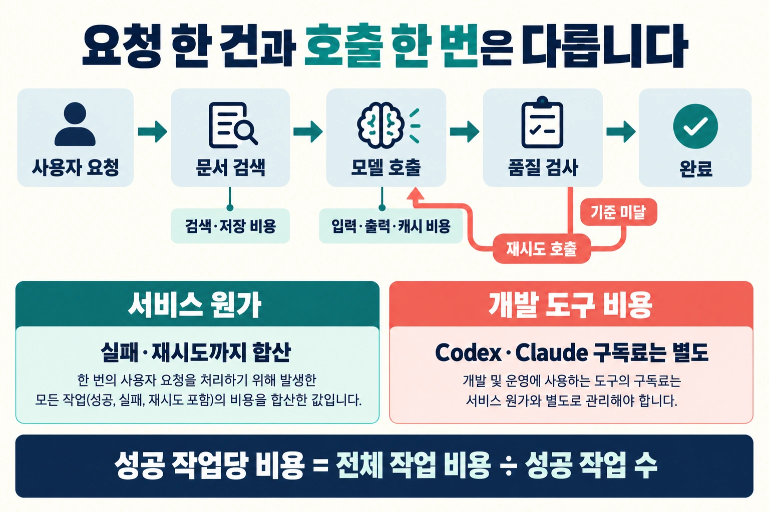 사용자 요청이 검색·모델 호출·품질 검사를 거치며 기준 미달이면 유료 재시도가 추가되는 원가 흐름