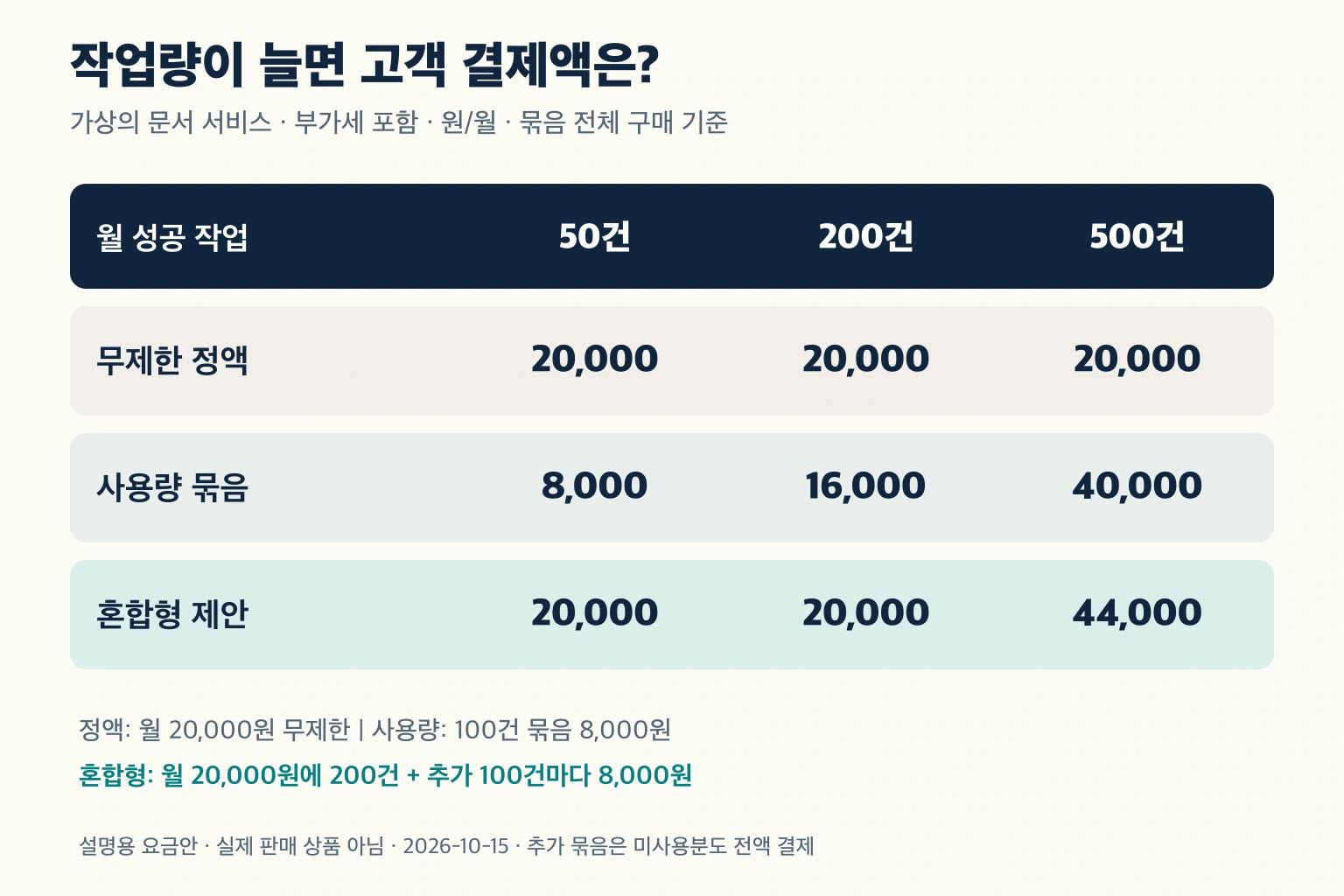 월 작업량 50·200·500건에서 무제한 정액·사용량 묶음·혼합형의 고객 결제액을 비교한 가정 요금표