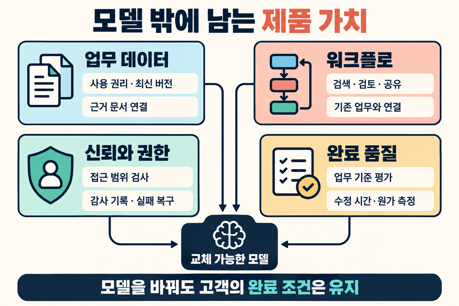 업무 데이터·워크플로·신뢰와 권한·완료 품질을 모델과 구분한 AI 제품 가치 구성도