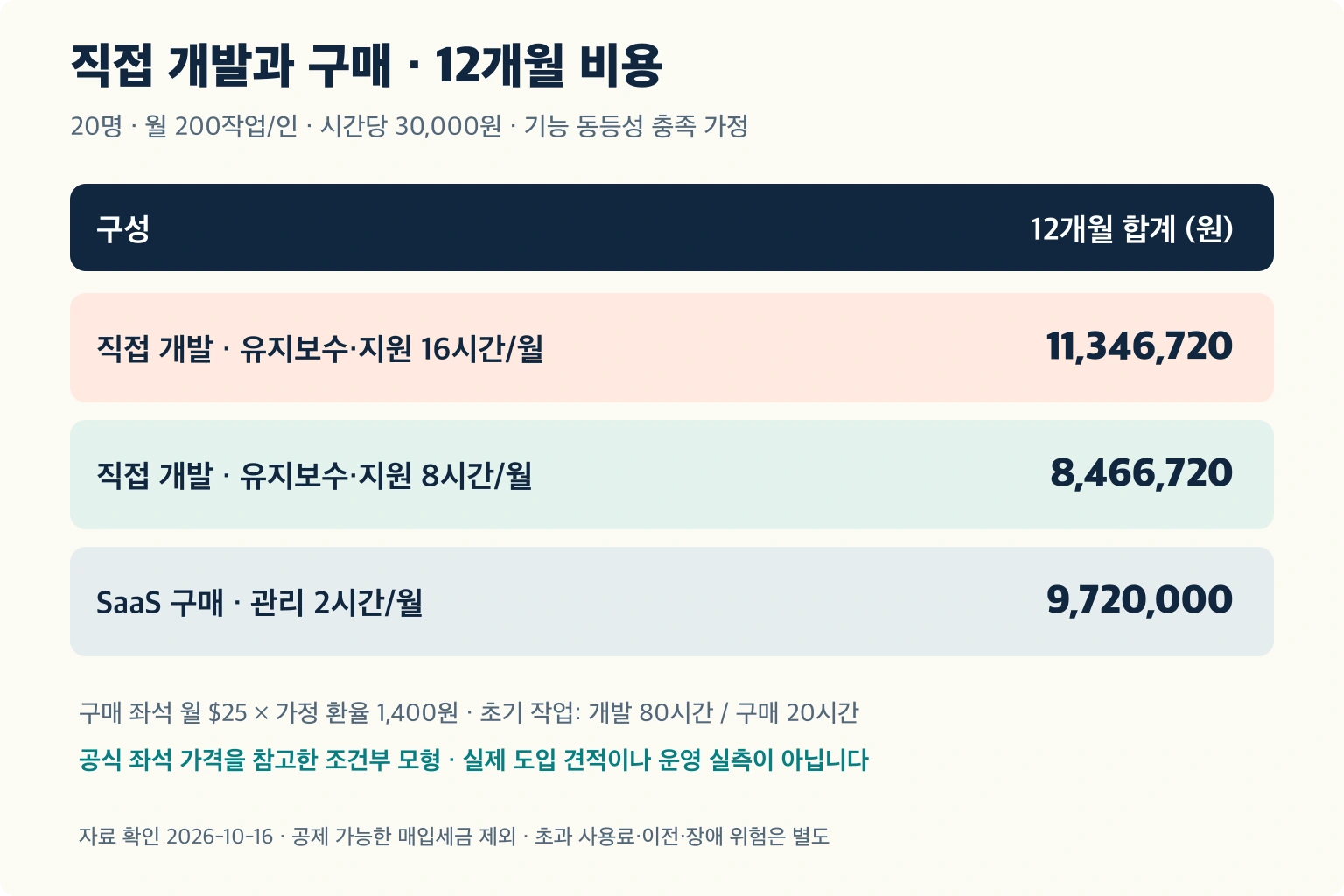 20명 문서 업무의 가정 12개월 비용을 구매안과 직접 개발의 유지보수 시간별로 비교한 표