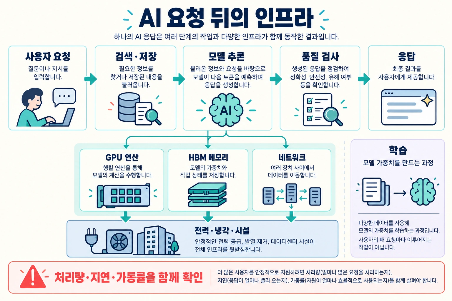 문서 검색에서 추론·검증·응답으로 이어지는 흐름과 GPU·HBM·네트워크·전력·냉각의 역할