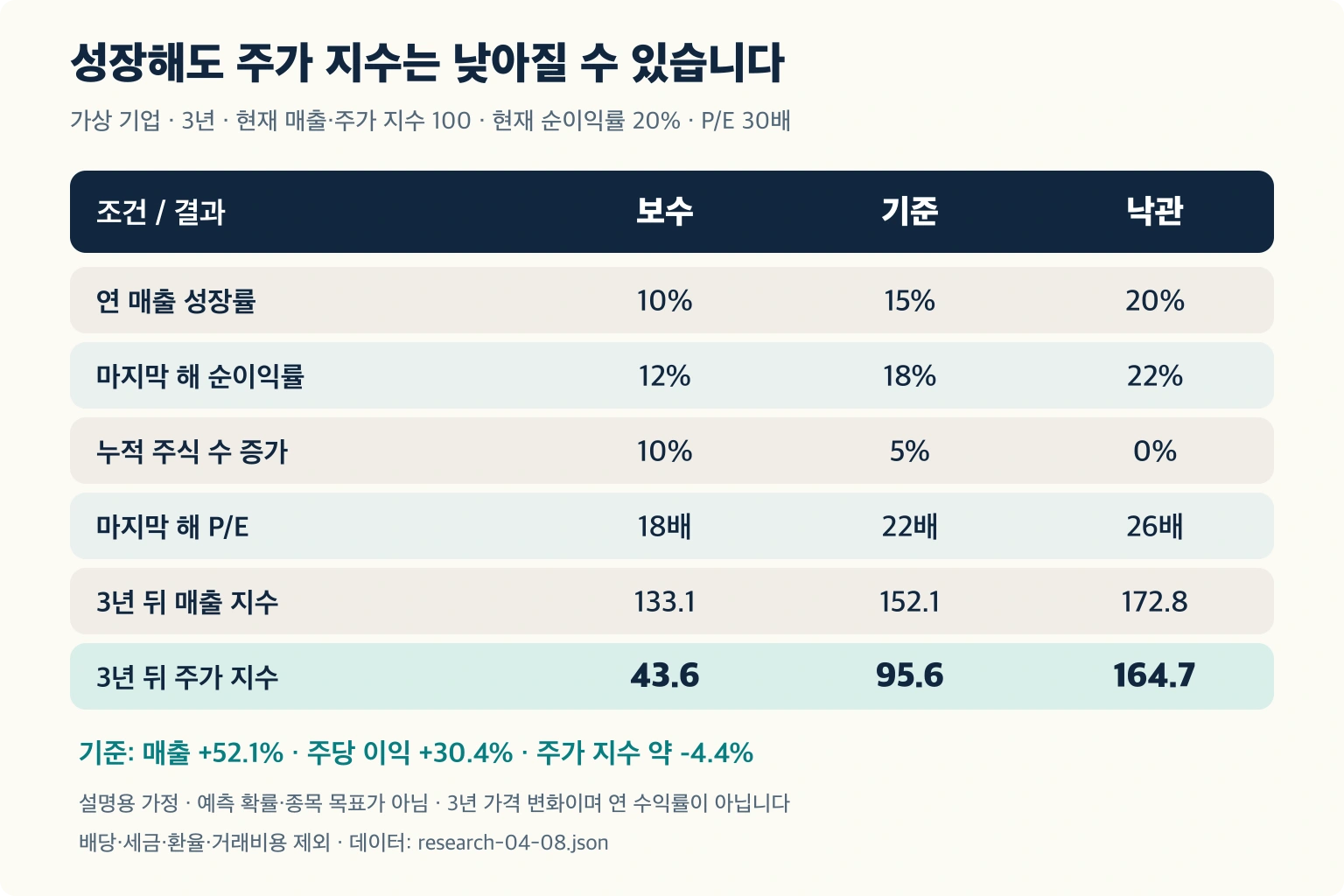 가상 기업의 3년 매출 성장과 마진·희석·평가 배수 가정에 따른 주가 지수를 비교한 시나리오 표