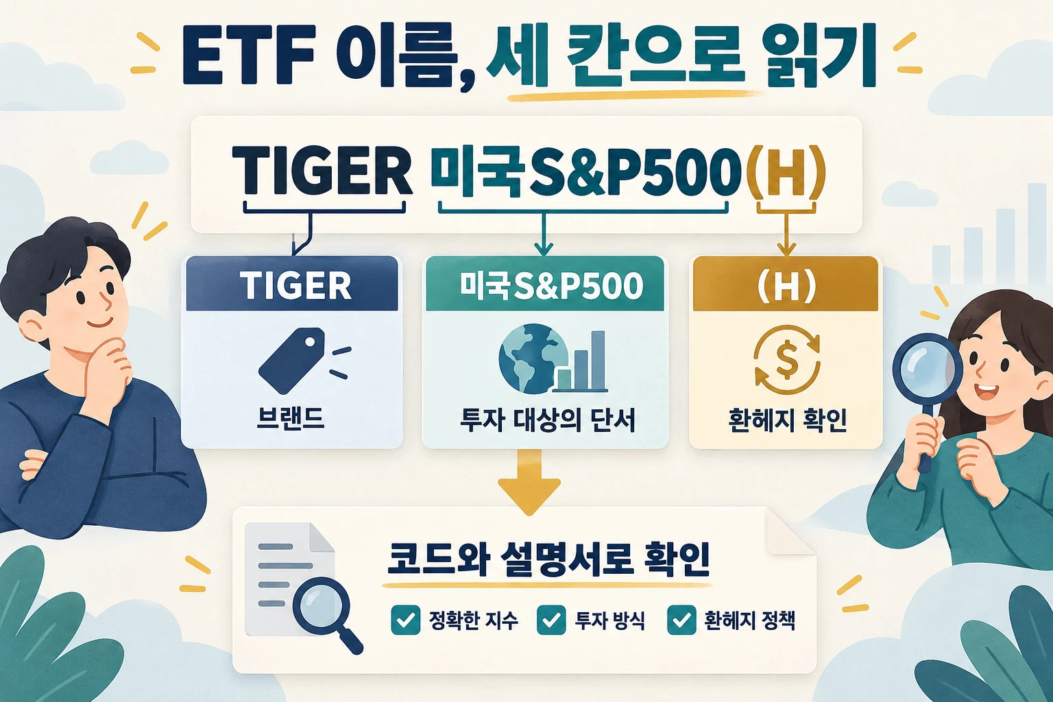 ETF 이름을 브랜드·투자 대상·환헤지로 나누고 코드와 설명서에서 확인할 항목을 연결한 도표