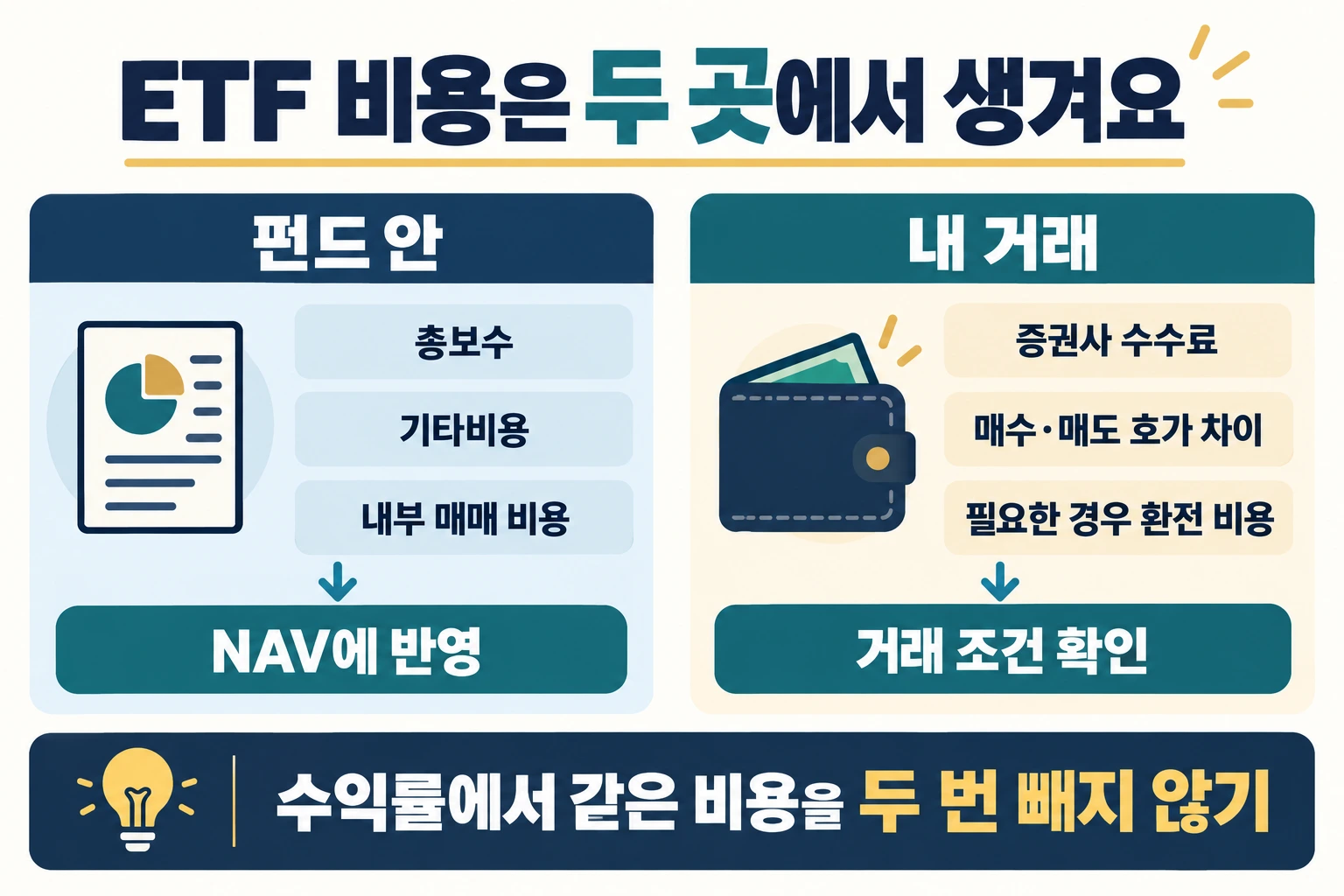 펀드 내부의 총보수·기타비용·매매 비용과 투자자의 수수료·호가 차이·환전 비용을 나눈 도표