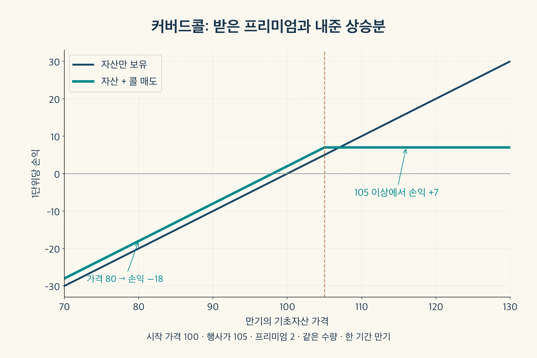 기초 가격 100·행사가 105·프리미엄 2에서 자산 보유와 커버드콜의 만기 손익 비교