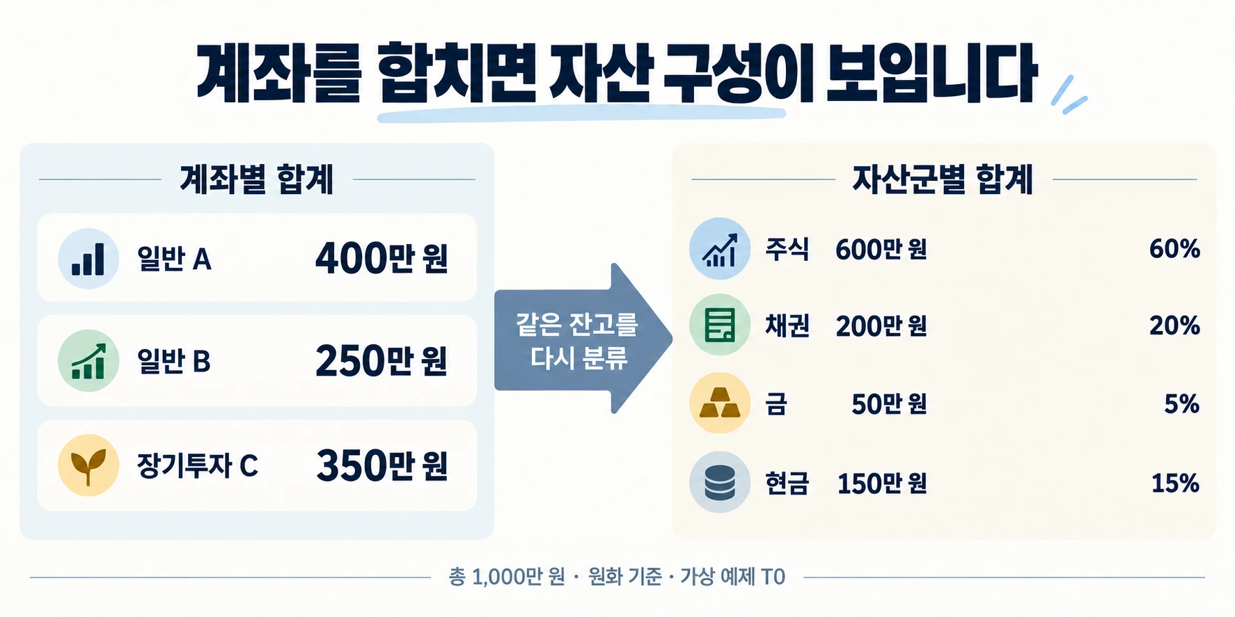 가상 예제 T0에서 일반 A 400만 원·일반 B 250만 원·장기투자 C 350만 원을 주식 600만 원·채권 200만 원·금 50만 원·현금 150만 원으로 다시 분류한 도표