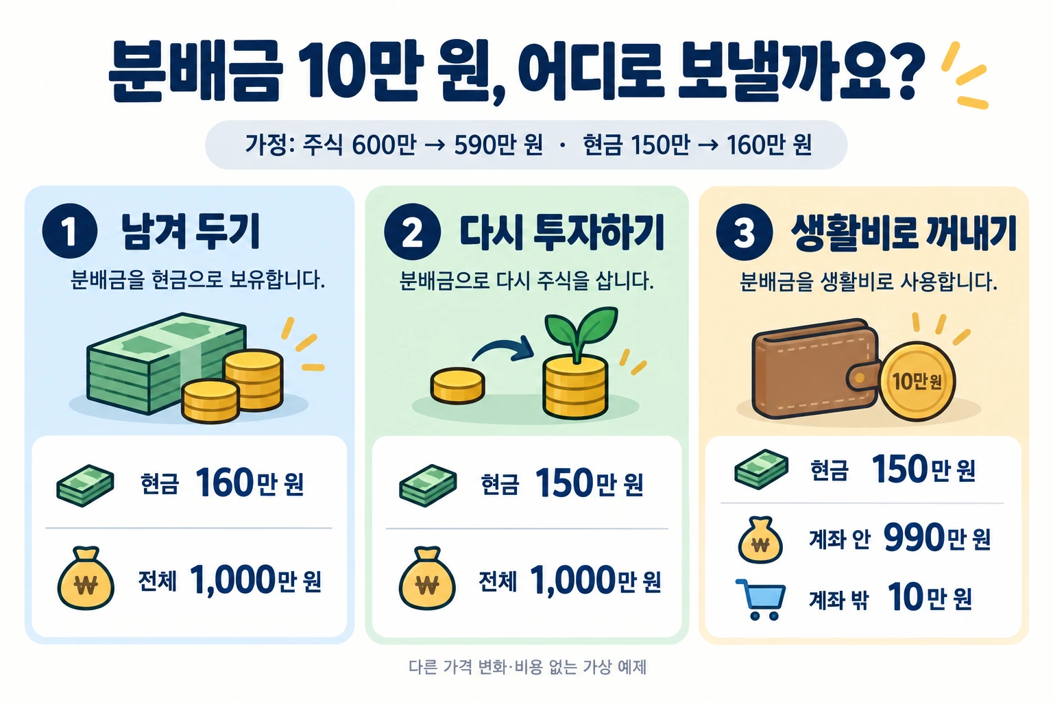 같은 가상 분배금 10만 원을 현금으로 남기거나 재투자하거나 계좌 밖으로 인출하는 세 가지 선택과 전체 자산 비교