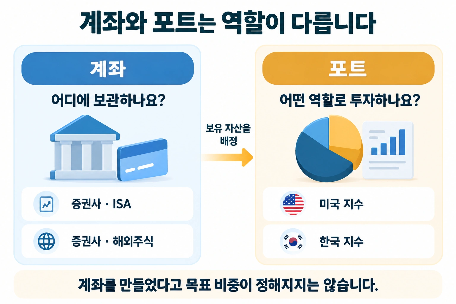 증권사와 계좌는 보관 위치, 미국 지수와 한국 지수 포트는 투자 역할을 구분한다는 비교