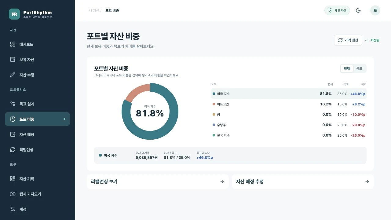 선택한 포트의 현재 평가액·현재와 목표·목표와 차이