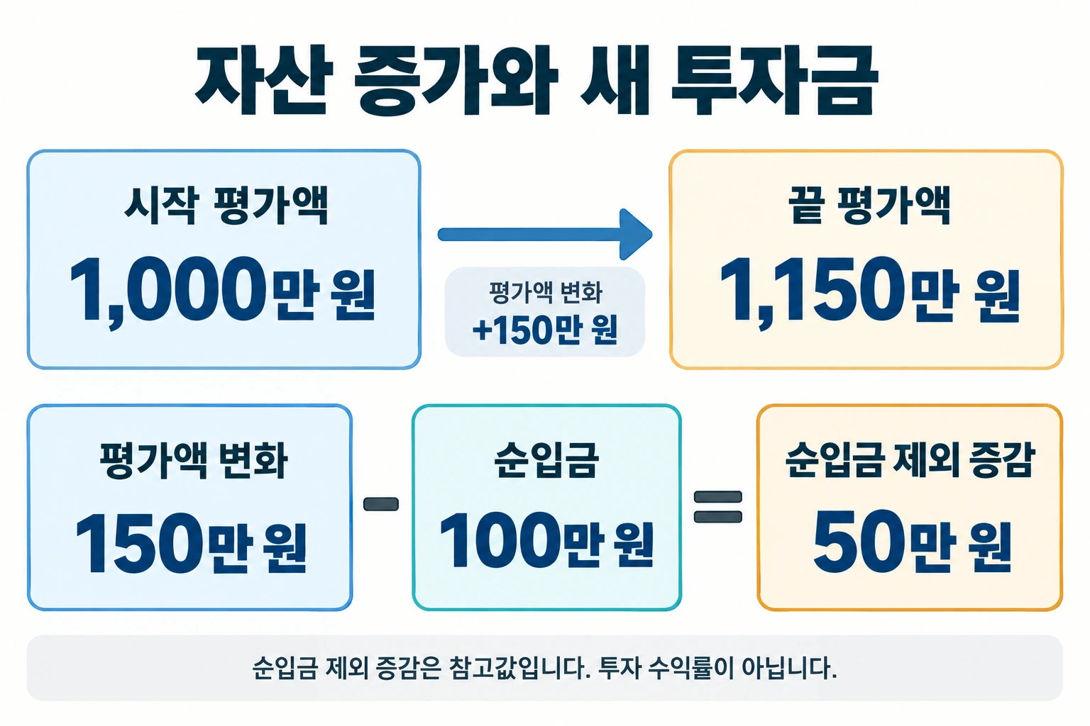 평가액 변화 150만 원에서 순입금 100만 원을 빼면 순입금 제외 증감이 50만 원이 되는 계산 예시