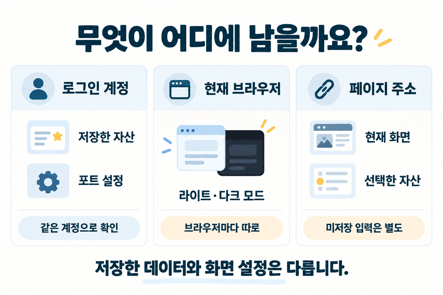 로그인 계정에는 저장한 자산과 포트 설정, 현재 브라우저에는 화면 모드, 페이지 주소에는 현재 화면과 선택한 자산이 남는다는 구분